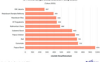 10 Provinsi dengan Desa/Kelurahan Paling Sedikit 2025