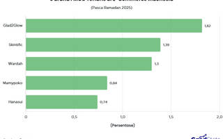 5 Brand FMCG Terlaris Pasca Ramadan 2025