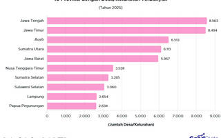 10 Provinsi dengan Desa/Kelurahan Terbanyak 2025