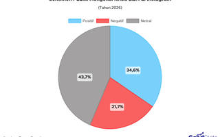 34% Sentimen Positif, Begini Respons Publik di Instagram soal Krisis BBM