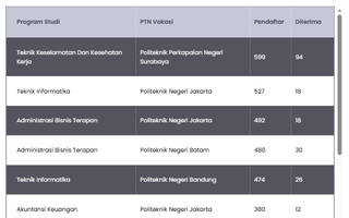 10 Prodi Vokasi dengan Peminat Terbanyak SNBP 2026