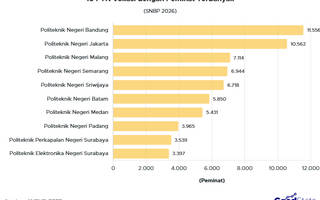 10 PTN Vokasi dengan Peminat Terbanyak SNBP 2026
