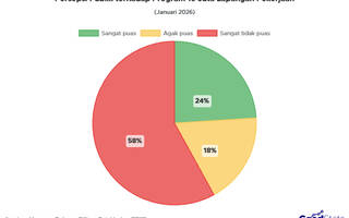 58% Publik Tak Puas dengan Program 19 Juta Lapangan Kerja