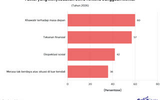 60% Gen Z di Indonesia Cemas Akan Masa Depan