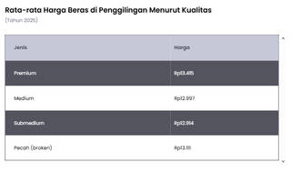 Rerata Harga Beras di Penggilingan Menurut Kualitas 2025