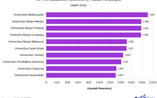 Simak PTN dengan Penerima KIP Kuliah Terbanyak pada SNBP 2026