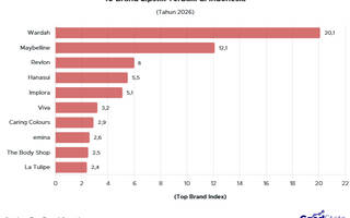 10 Brand Lipstik Terbaik di Indonesia 2026, Wardah di Puncak!