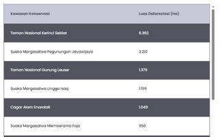10 Kawasan Konservasi dengan Deforestasi Terbesar 2025