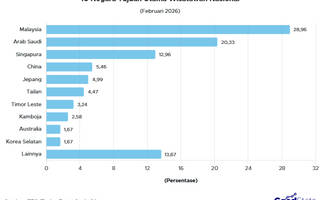 10 Negara Tujuan Utama Wisatawan Nasional Februari 2026