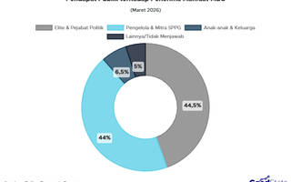 88% Manfaat MBG Dinilai Mengalir ke Elit dan Mitra Program, Anak-Anak Hanya 6,5%