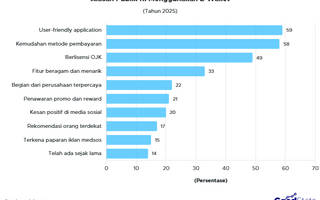 59% Pengguna Pilih E-Wallet karena Mudah Digunakan
