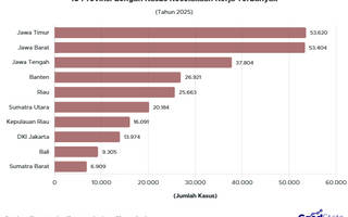 Indonesia Catat 319 Ribu Kasus Kecelakaan Kerja pada 2025, Jawa Timur Terbanyak