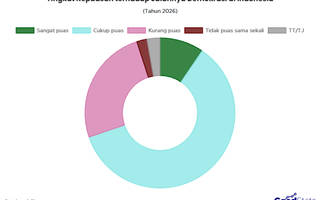 69% Publik Puas dengan Jalannya Demokrasi di Indonesia