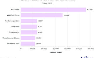 7 Buku Fiksi Terfavorit Tahun 2025, Ada Favoritmu?