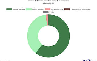 98% Publik Bangga Jadi Orang Indonesia