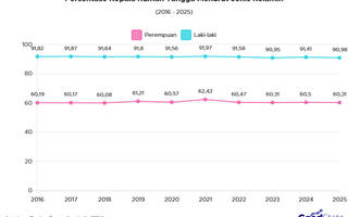 Persentase Kepala Rumah Tangga Perempuan Indonesia 2016-2025
