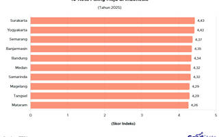 10 Kota Paling Maju di Indonesia 2025