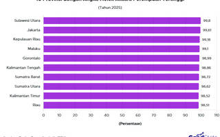 10 Provinsi dengan Angka Melek Aksara Perempuan Tertinggi 2025
