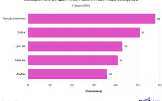 Top 5 Maskapai Penerbangan yang Dipilih Publik RI untuk Mudik Lebaran 2027