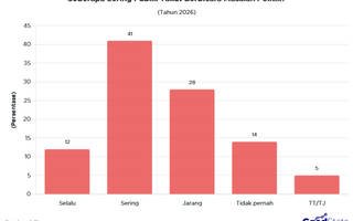 53% Publik Indonesia Takut Bicara Politik