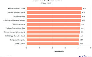 10 Kota Paling Maju di Sumatra 2025