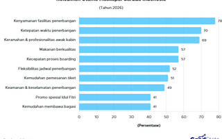 Kenyamanannya Juara, Garuda Indonesia Jadi Maskapai Favorit di Indonesia 2026