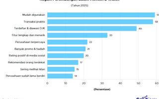 10 Pertimbangan Utama Publik Indonesia Memilih E-Wallet Favorit 2025