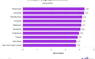 10 Wilayah Paling Maju di Kalimantan 2025, Ada Daerahmu?