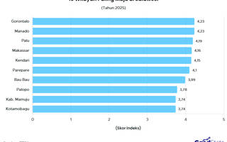 10 Wilayah Paling Maju di Sulawesi 2025, Ada Daerahmu?
