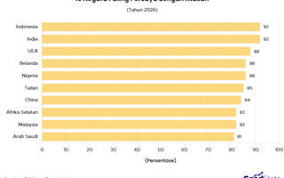 92% Pekerja Indonesia Percaya pada Bos, Tertinggi di Dunia