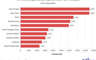 10 Provinsi dengan Jumlah Koperasi Merah Putih Terbanyak April 2026