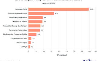 Lapangan Kerja Jadi Isu Paling Krusial Menurut Generasi Muda Q1 2026