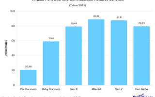 Penetrasi Internet Indonesia Menurut Generasi 2025, Milenial dan Gen Z Terdepan