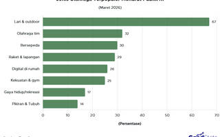 Ragam Olahraga Terpopuler Menurut Publik RI, Apa Favoritmu?