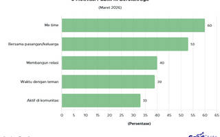 60% Publik RI Olahraga Untuk Me Time, Kalau Kamu?