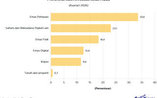 51% Anak Muda Melek Investasi, Aset Apa yang Paling Diminati?