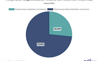 72% Pekerja Rumah Tangga Tidak Dapat Cuti Tahunan