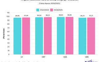Potret Kualitas Guru Indonesia 2024/2025: Lebih dari 96% Sudah Penuhi Kualifikasi