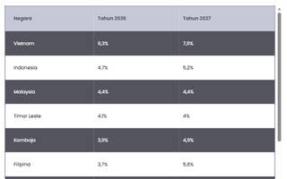 Proyeksi Pertumbuhan GDP Negara ASEAN 2026 dan 2027