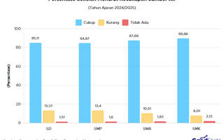 Sanitasi Sekolah 2024/2025: Lebih dari 80% Sekolah Sudah Punya Sumber Air yang Cukup