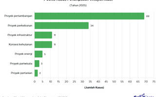 Ada 135 Kasus Perampasan Wilayah Adat di Indonesia 2025