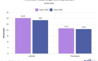 Laki-Laki Lebih Banyak Dapat Jam Kerja Berlebih dibanding Perempuan pada 2025