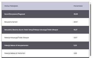 Persentase Penduduk Bekerja Menurut Status Pekerjaan Februari 2026