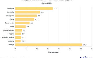 10 Negara Utama Asal Wisatawan Mancanegara ke Indonesia 2025