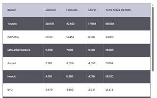 10 Brand Mobil Terlaris di Indonesia Kuartal I 2026