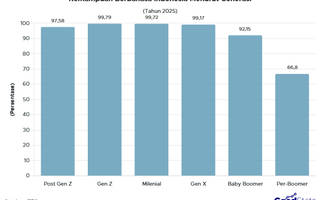 99% Gen Z Mampu Berbahasa Indonesia, Tertinggi di Semua Generasi
