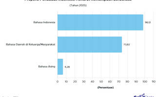 Kemampuan Berbahasa Penduduk Indonesia pada 2025