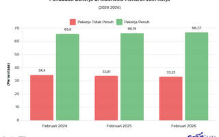 Persentase Penduduk Bekerja Menurut Jam Kerja di Indonesia 2024–2026