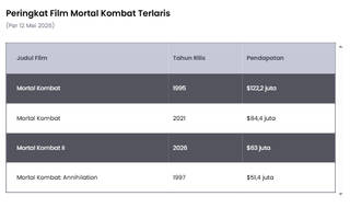 Peringkat Film Mortal Kombat Terlaris 2026, Mana Favoritmu?