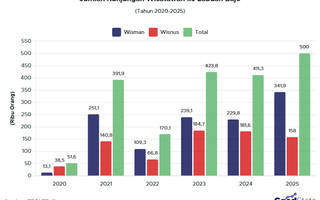 Jumlah Kunjungan Wisatawan ke Labuan Bajo 2020-2025